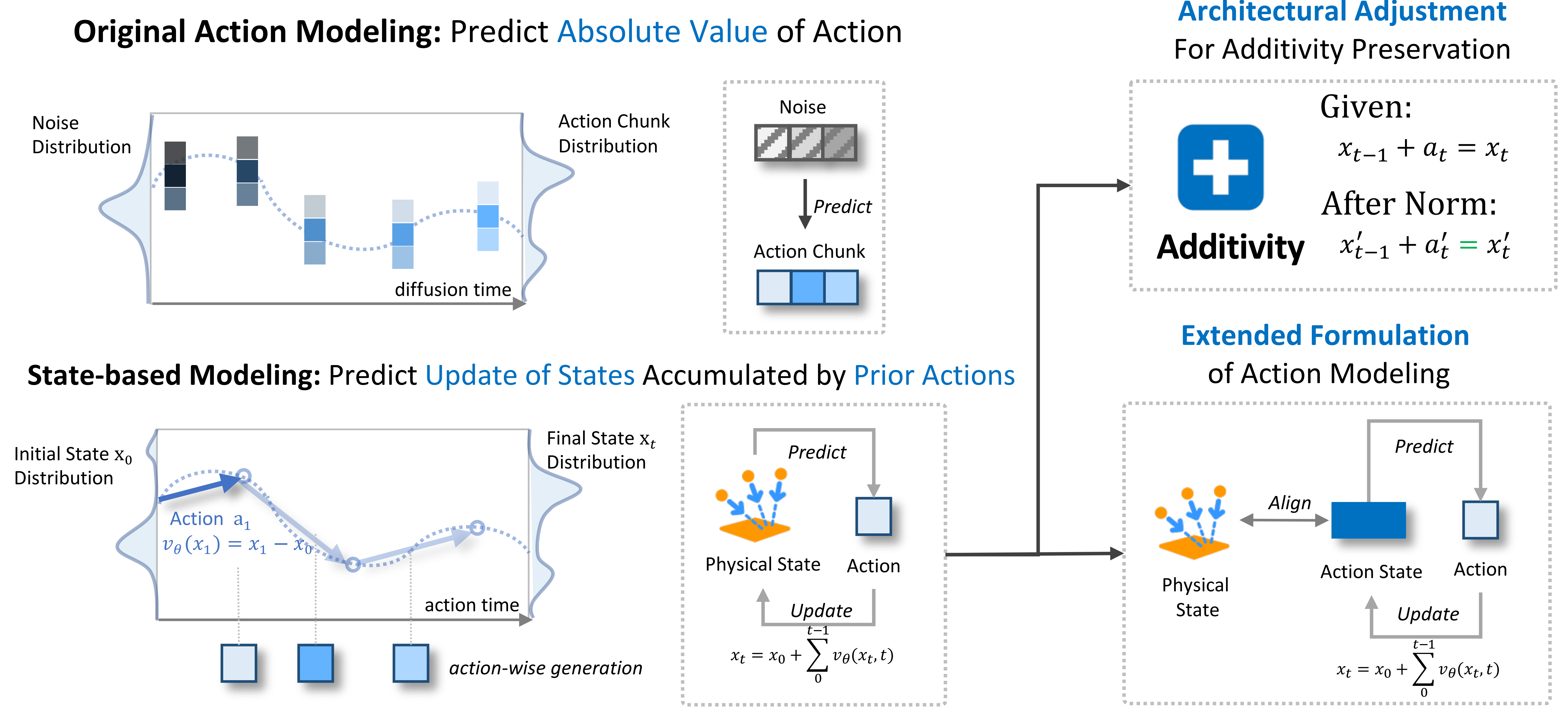 Action flow matching